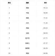 2025第二十四届全球（国度）城市合作力排 